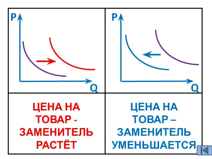 ЦЕНА НА ТОВАР - ЗАМЕНИТЕЛЬ РАСТЁТ ЦЕНА НА ТОВАР –ЗАМЕНИТЕЛЬ УМЕНЬШАЕТСЯ