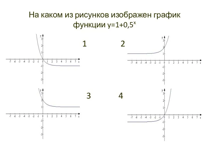 На каком из рисунков изображен график функции y=1+0,5x 1 1 2 3 3 4
