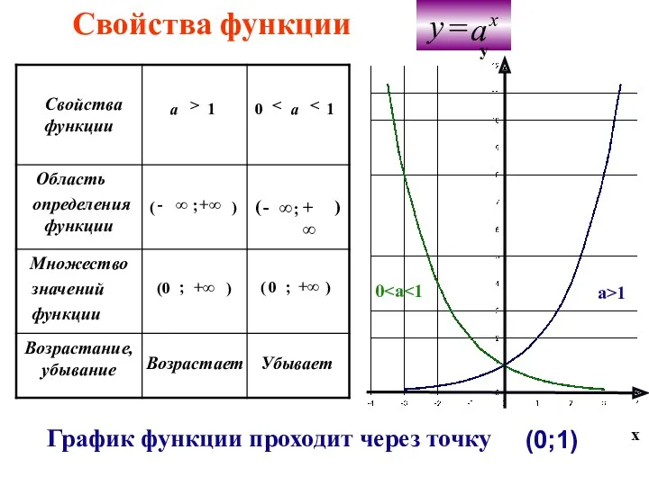 Свойства функции График функции проходит через точку (0;1) а>1 0 у x Возрастает Убывает ;