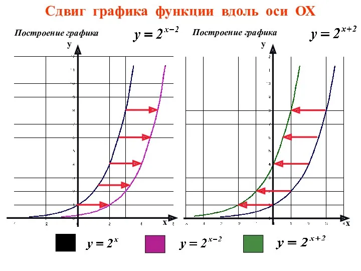 Сдвиг графика функции вдоль оси ОХ у у х х Построение графика Построение графика