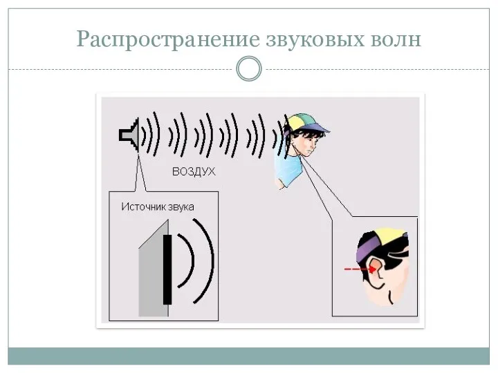 Распространение звуковых волн