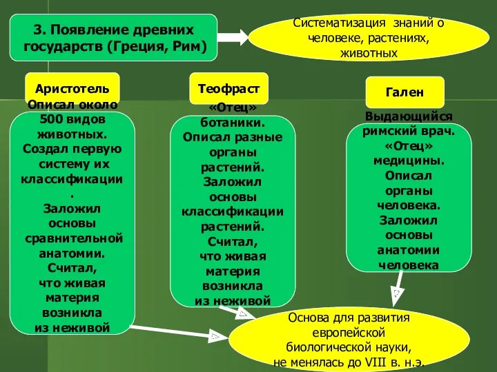 3. Появление древних государств (Греция, Рим) Систематизация знаний о человеке,