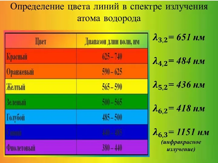 Определение цвета линий в спектре излучения атома водорода