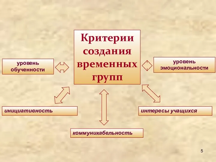 Критерии создания временных групп интересы учащихся уровень эмоциональности уровень обученности инициативность коммуникабельность