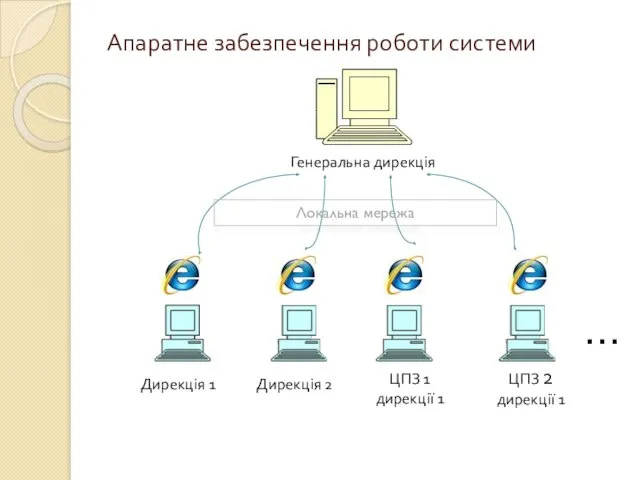 Апаратне забезпечення роботи системи Дирекція 1 … Генеральна дирекція Локальна мережа