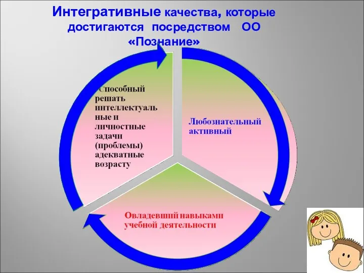 Интегративные качества, которые достигаются посредством ОО «Познание»