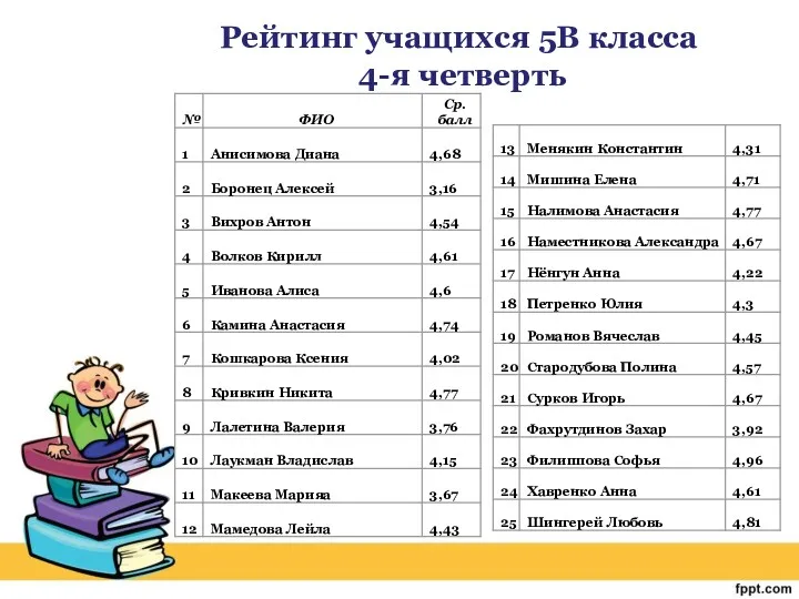 Рейтинг учащихся 5В класса 4-я четверть