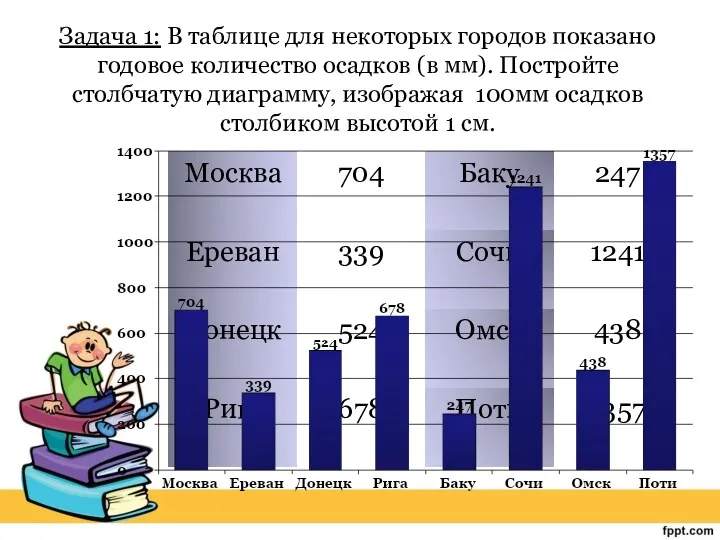 Задача 1: В таблице для некоторых городов показано годовое количество