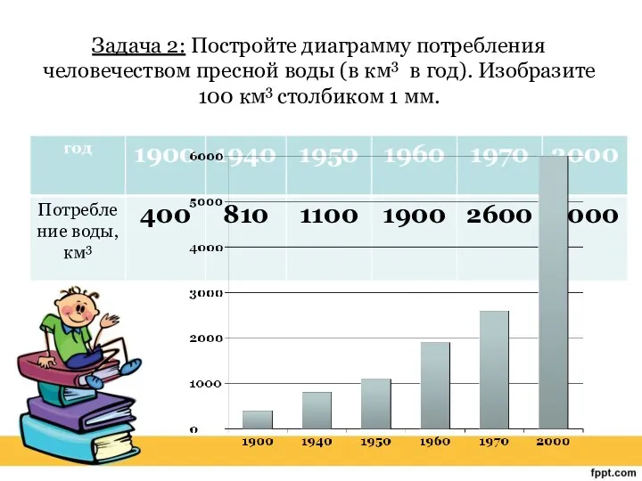 Задача 2: Постройте диаграмму потребления человечеством пресной воды (в км3