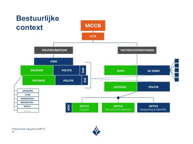 Bestuurlijke context