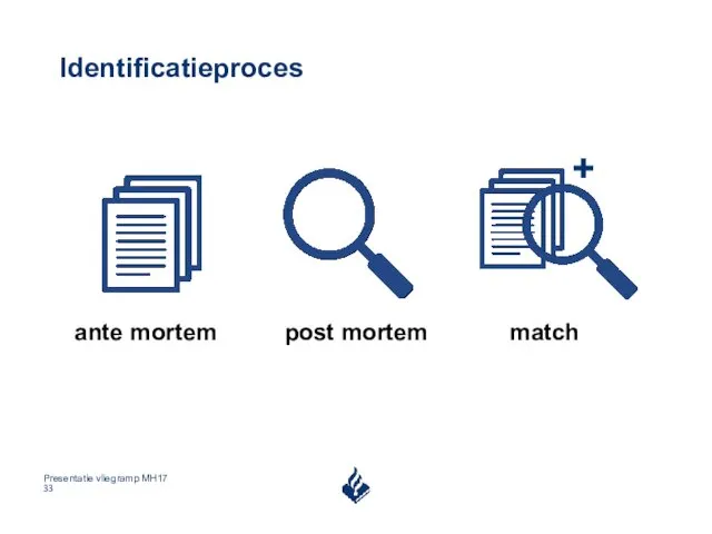 Identificatieproces ante mortem post mortem match