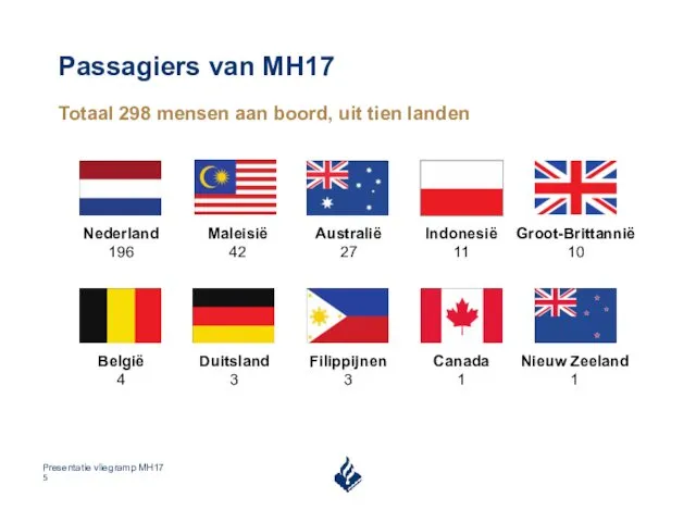 Passagiers van MH17 Totaal 298 mensen aan boord, uit tien