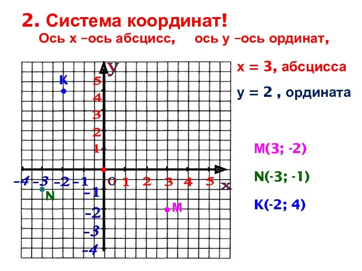 2. Система координат! -3 у х -2 -1 0 1