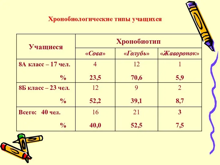 Хронобиологические типы учащихся