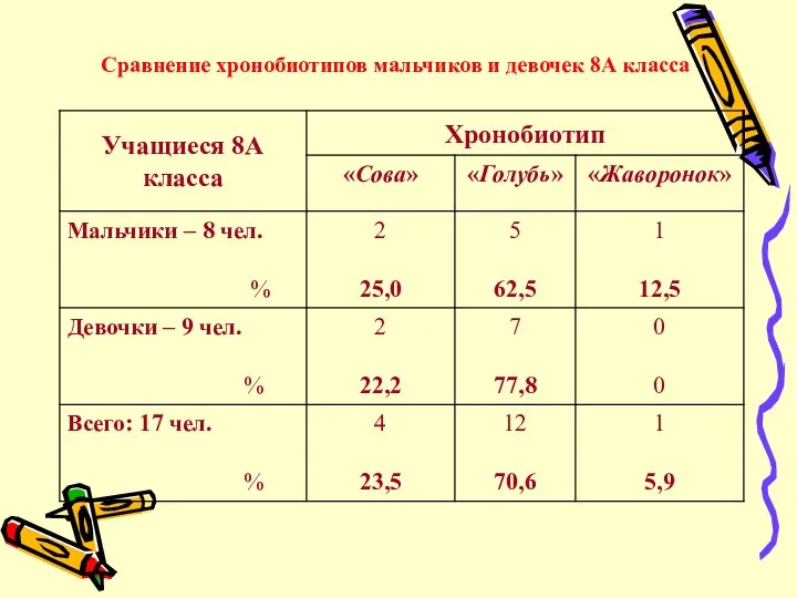 Сравнение хронобиотипов мальчиков и девочек 8А класса