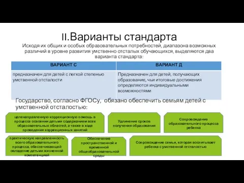 II.Варианты стандарта Исходя их общих и особых образовательных потребностей, диапазона возможных различий в