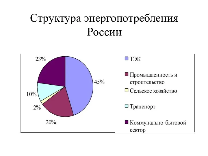 Структура энергопотребления России