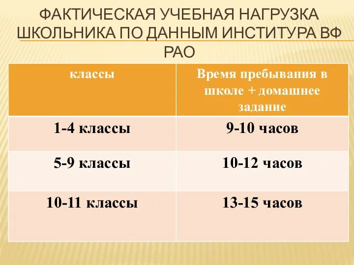 Фактическая учебная нагрузка школьника по данным Институра Вф рао