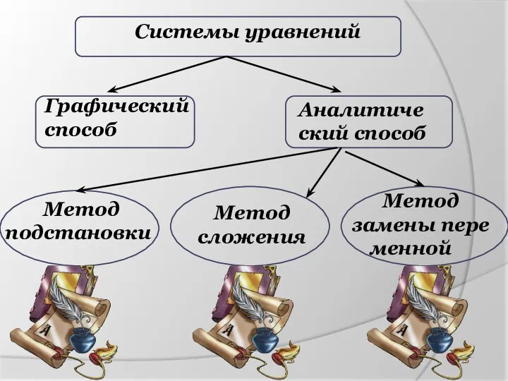 Системы уравнений Графический способ Аналитический способ Метод подстановки Метод сложения Метод замены пере менной