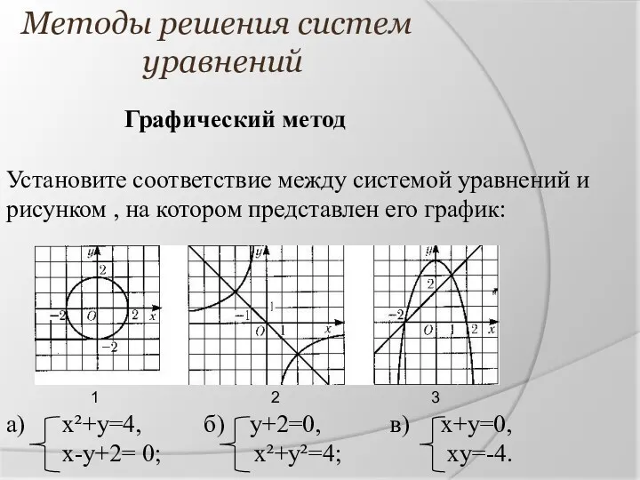 Методы решения систем уравнений Графический метод Установите соответствие между системой