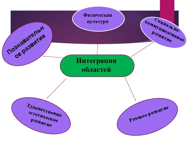 Интеграция областей Познавательное развитие Физическая культура Художественно-эстетическое развитие Социально-коммуникативное развитие Речевое развитие