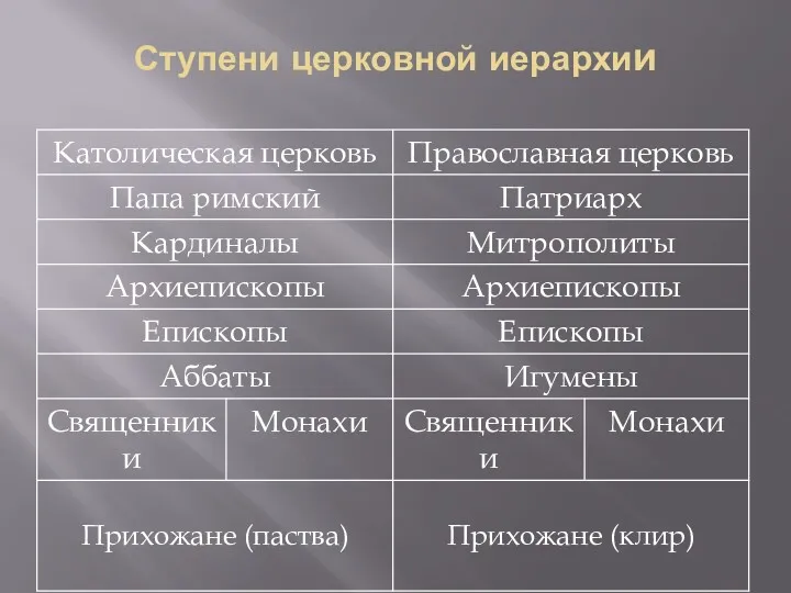 Ступени церковной иерархии