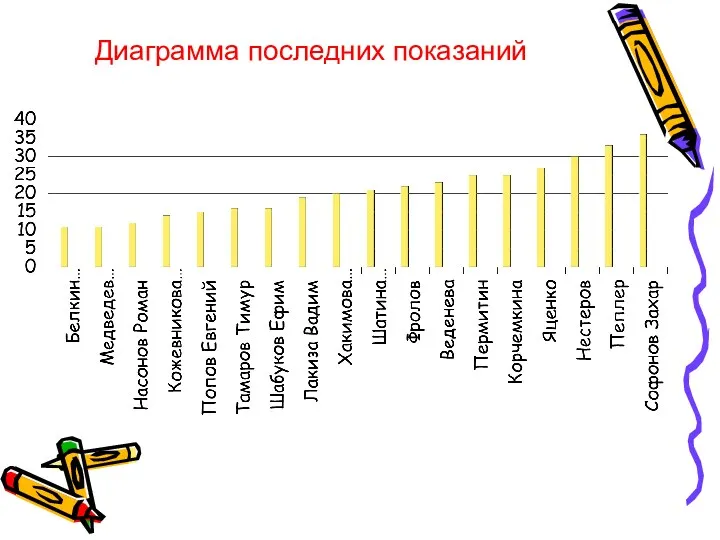 Диаграмма последних показаний