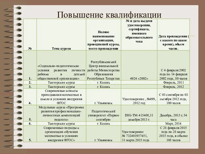 Повышение квалификации