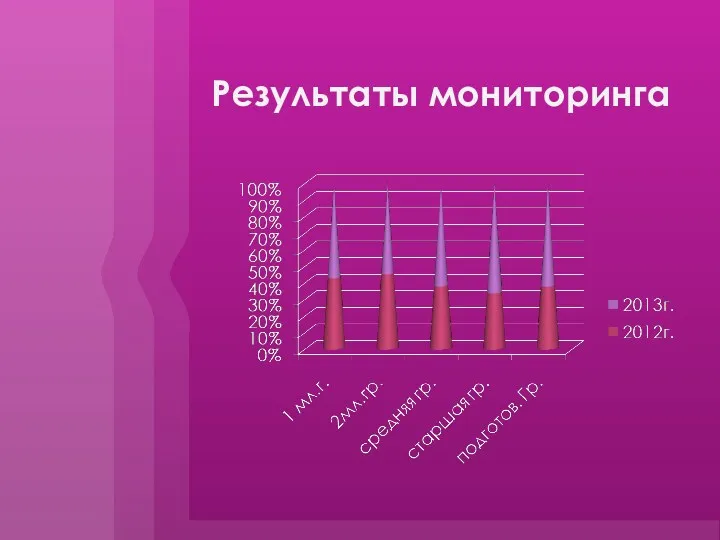 Результаты мониторинга