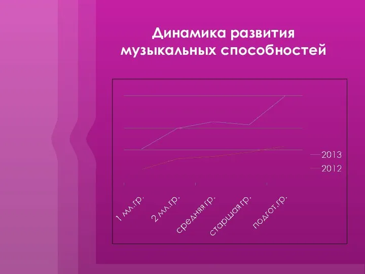 Динамика развития музыкальных способностей