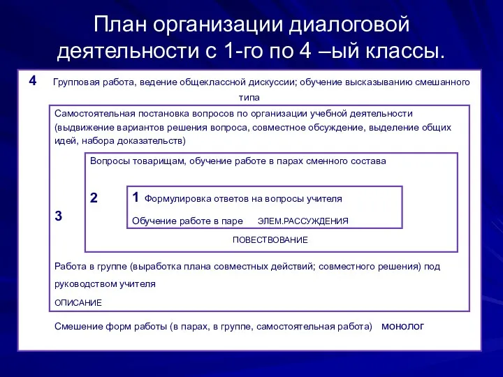 План организации диалоговой деятельности с 1-го по 4 –ый классы.