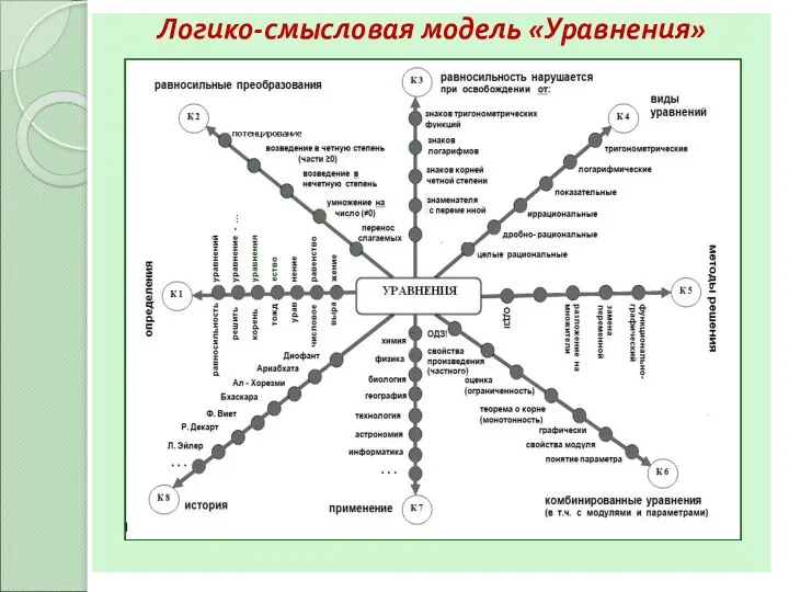 Логико-смысловая модель «Уравнения»