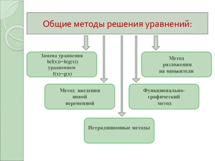 Метод разложения на множители Общие методы решения уравнений: Функционально- графический