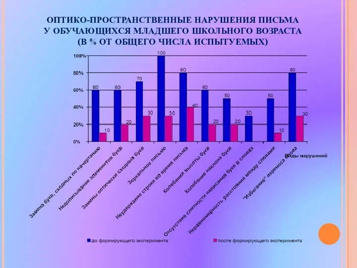 ОПТИКО-ПРОСТРАНСТВЕННЫЕ НАРУШЕНИЯ ПИСЬМА У ОБУЧАЮЩИХСЯ МЛАДШЕГО ШКОЛЬНОГО ВОЗРАСТА (В % ОТ ОБЩЕГО ЧИСЛА ИСПЫТУЕМЫХ)