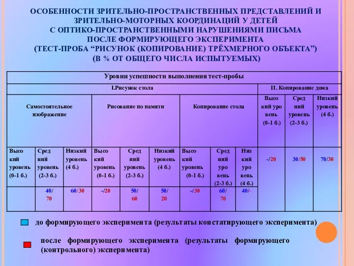 ОСОБЕННОСТИ ЗРИТЕЛЬНО-ПРОСТРАНСТВЕННЫХ ПРЕДСТАВЛЕНИЙ И ЗРИТЕЛЬНО-МОТОРНЫХ КООРДИНАЦИЙ У ДЕТЕЙ С ОПТИКО-ПРОСТРАНСТВЕННЫМИ