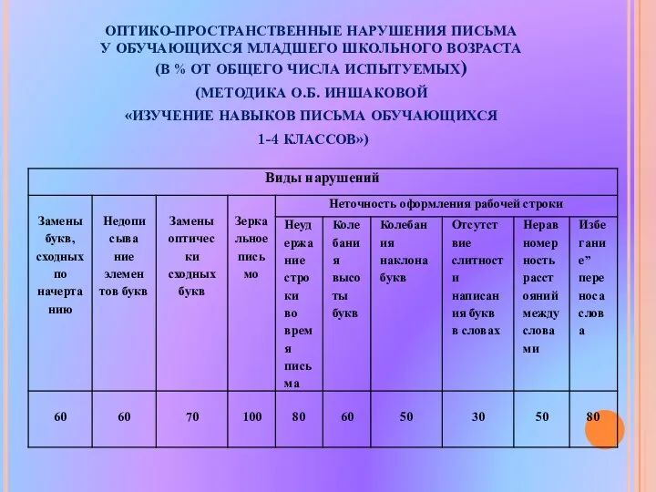 ОПТИКО-ПРОСТРАНСТВЕННЫЕ НАРУШЕНИЯ ПИСЬМА У ОБУЧАЮЩИХСЯ МЛАДШЕГО ШКОЛЬНОГО ВОЗРАСТА (В %