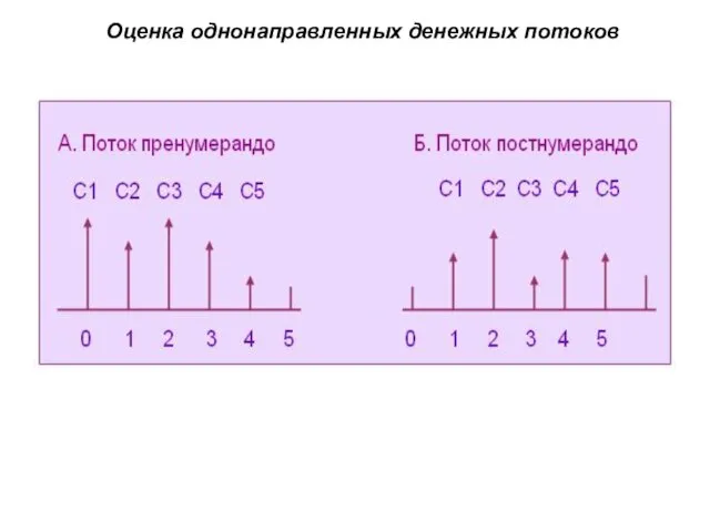 Оценка однонаправленных денежных потоков