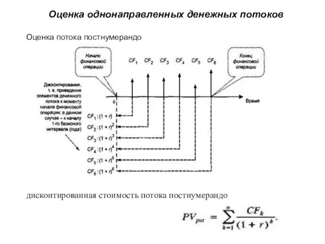 Оценка однонаправленных денежных потоков Оценка потока постнумерандо дисконтированная стоимость потока постнумерандо