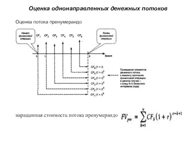 Оценка однонаправленных денежных потоков Оценка потока пренумерандо наращенная стоимость потока пренумерандо