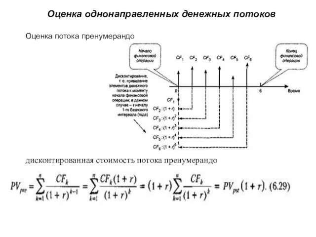 Оценка однонаправленных денежных потоков Оценка потока пренумерандо дисконтированная стоимость потока пренумерандо