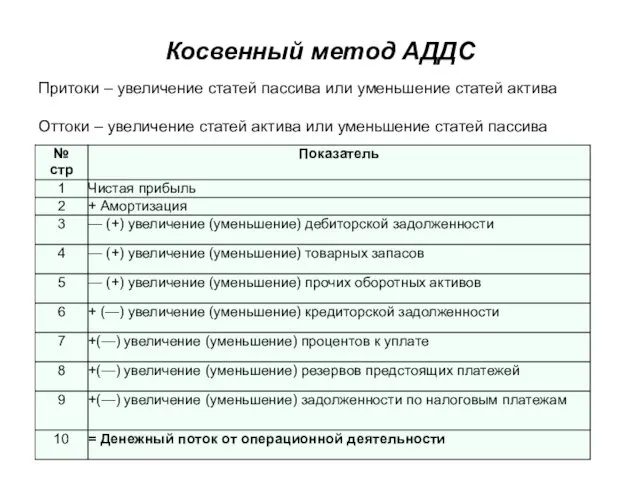 Косвенный метод АДДС Притоки – увеличение статей пассива или уменьшение