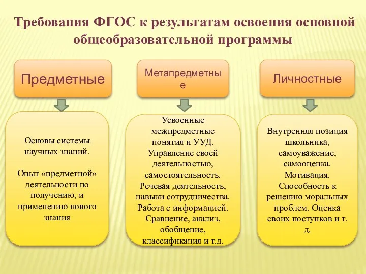 Требования ФГОС к результатам освоения основной общеобразовательной программы Метапредметные Личностные