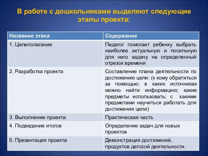 В работе с дошкольниками выделяют следующие этапы проекта: