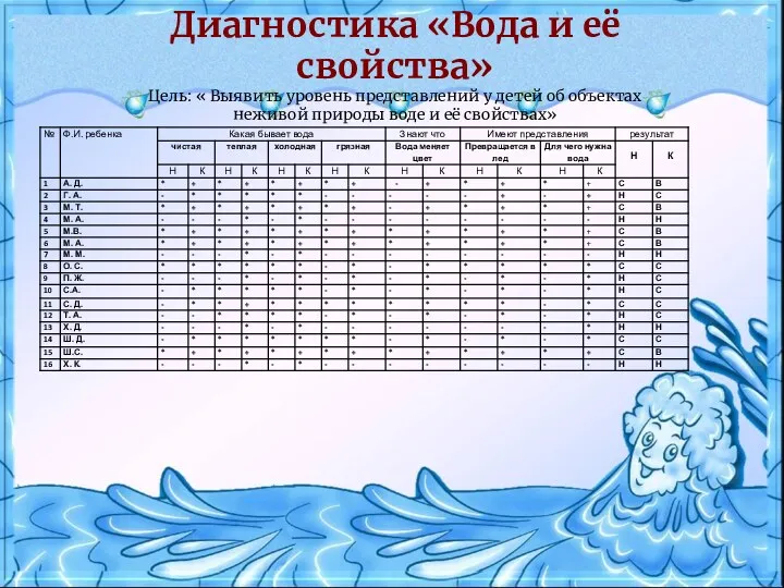 Диагностика «Вода и её свойства» Цель: « Выявить уровень представлений