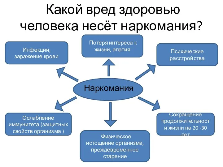 Какой вред здоровью человека несёт наркомания? Наркомания Психические расстройства Сокращение