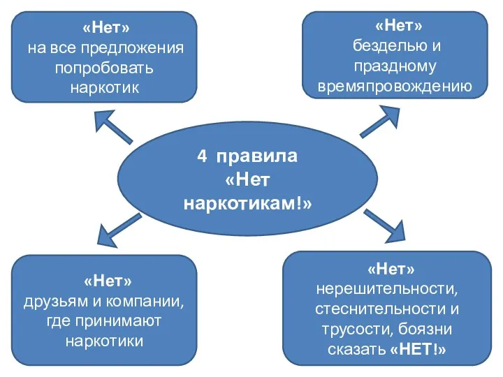 4 правила «Нет наркотикам!» «Нет» безделью и праздному времяпровождению «Нет»