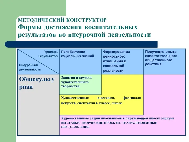 МЕТОДИЧЕСКИЙ КОНСТРУКТОР Формы достижения воспитательных результатов во внеурочной деятельности