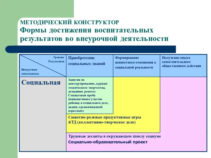 МЕТОДИЧЕСКИЙ КОНСТРУКТОР Формы достижения воспитательных результатов во внеурочной деятельности