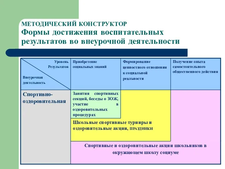 МЕТОДИЧЕСКИЙ КОНСТРУКТОР Формы достижения воспитательных результатов во внеурочной деятельности