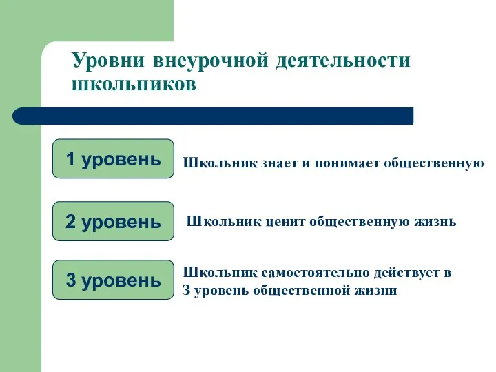 Уровни внеурочной деятельности школьников 1 уровень Школьник знает и понимает общественную 2 уровень